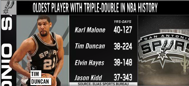 Tim Duncan Stats How Many Rings Does Tim Duncan Have Nba Stats Mvp