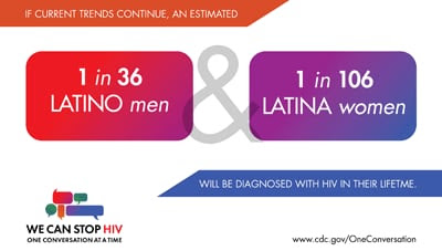 Graphic: If current trends continue, an estimated 1 in 36 Latino men and 1 in 106 Latina women will be diagnosed with HIV in their lifetime. We Can Stop HIV One Conversation at a Time. Visit cdc.gov/OneConverstion for more information.