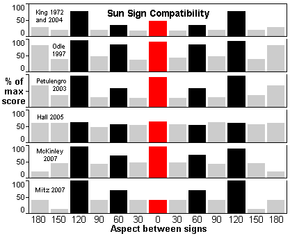 Compatibility dates zodiac by birth Birth Date