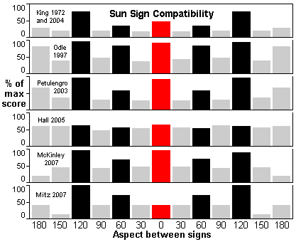 Compatibility by dates zodiac birth Birth Date
