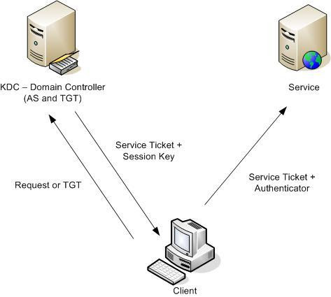 write a short note on kerberos