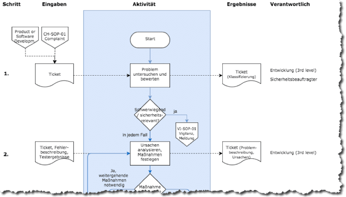Organigramm Zahnarztpraxis Muster Leitungssysteme Vorlagen Und Organigramm Erstellen Qm In Der Zahnarztpraxis Muster Qm Handbuch So