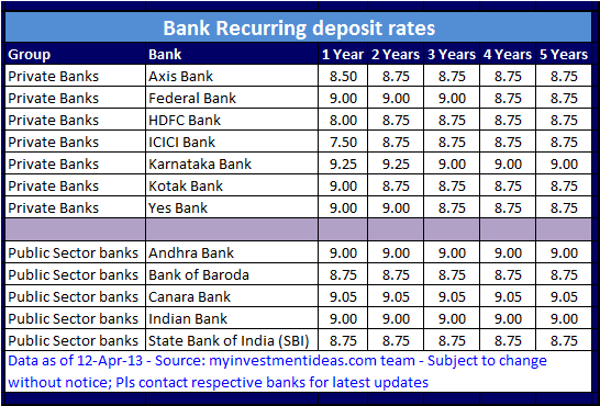 which-is-the-best-bank-in-india-for-recurring-deposit-nice-pic