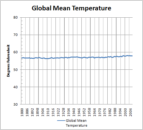 Next time you see the usual "global warming" chart, look carefully: it is in tiny fractions of one degree. The ENTIRE global warming is less than six tenths of one degree. Here is the Global Warming Advocates' own chart, rendered in actual degrees like sane people use. I was going to use 0-100 like a thermometer, but you end up with almost a flat line, so I HELPED the Climate Change side by making the temperature range much narrower.