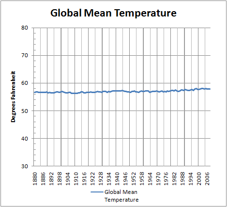 globa-mean-temp Next time you see the usual "global warming" chart, look carefully: it is in tiny fractions of one degree. The ENTIRE global warming is less than six tenths of one degree. Here is the Global Warming Advocates' own chart, rendered in actual degrees like sane people use. I was going to use 0-100 like a thermometer, but you end up with almost a flat line, so I HELPED the Climate Change side by making the temperature range much narrower.