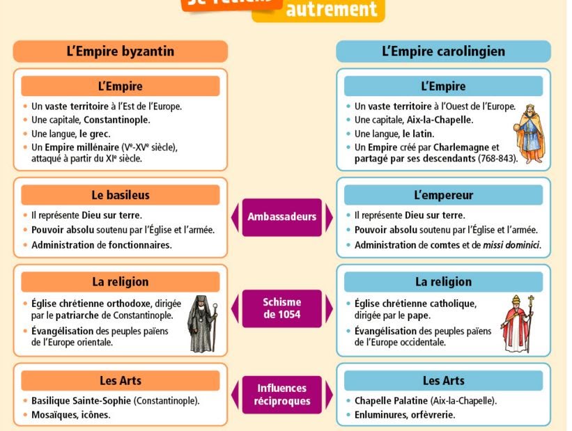 Fiche De Revision 5eme Histoire Evaluation Histoire 5eme Empire Byzantin Et Carolingien - Nouvelles
