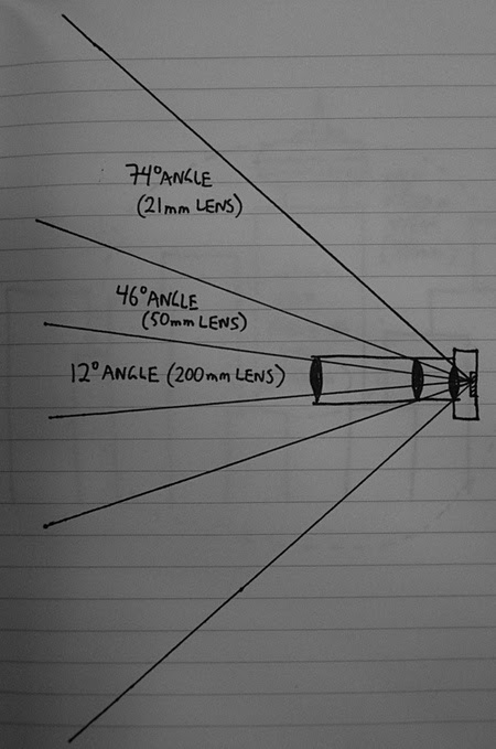 05 - Angles of view