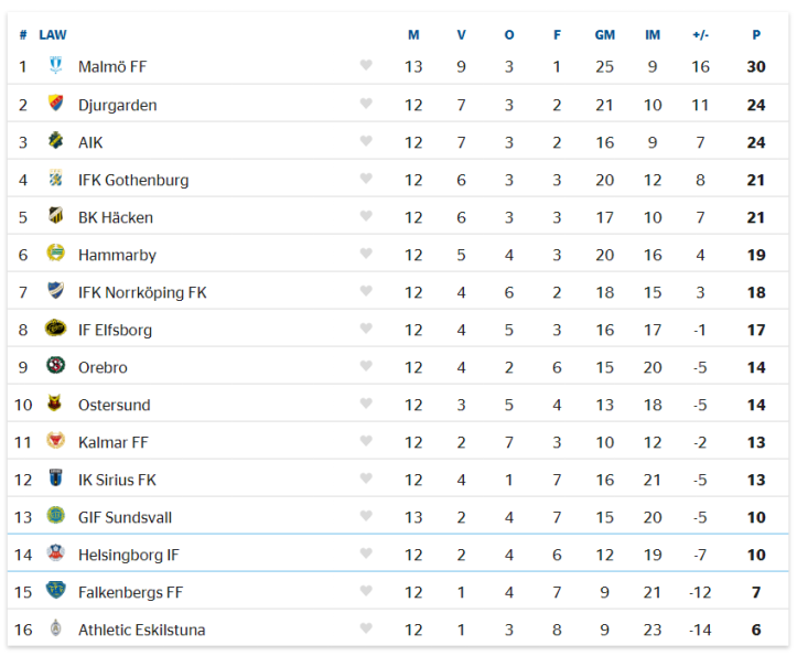 Superettan 2025 Tabell Cordy Dominga