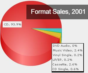 The Music Industry in 2001 image from Bobby Owsinski's Music 3.0 blog