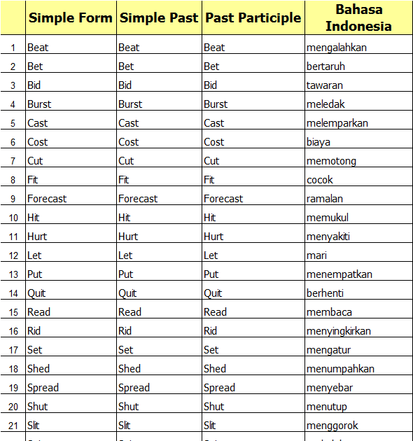 Daftar Irregular Verb Yang Sering Digunakan