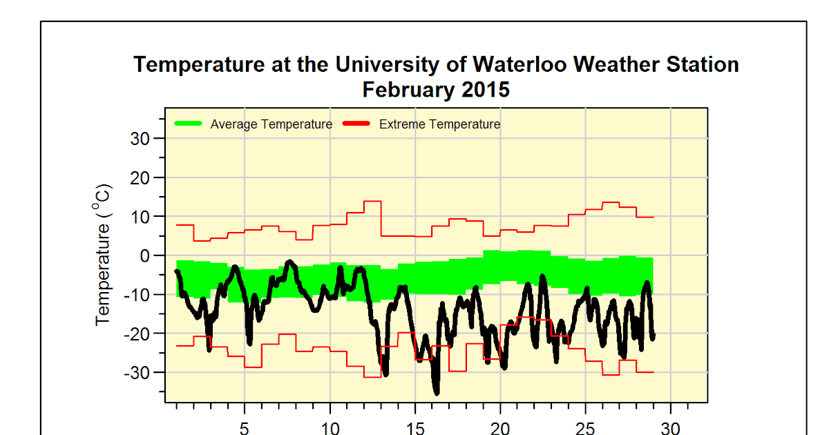 University of Waterloo Weather Station blog February 2015 Summary