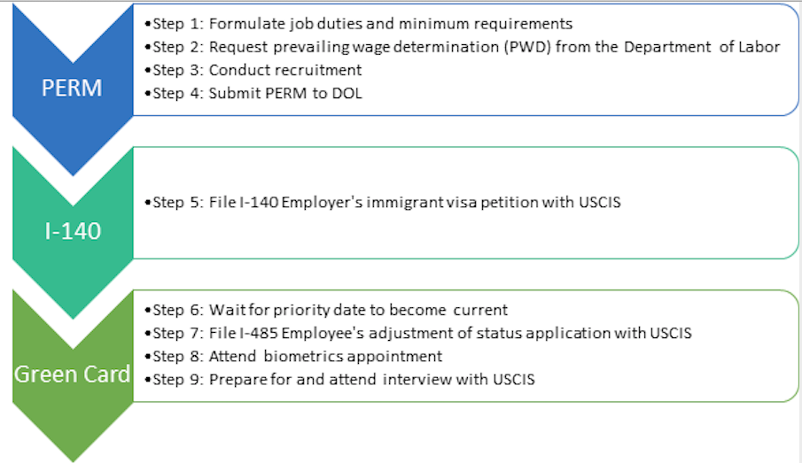 Process To Get A Green Card What Is H1B Cap? How to get started. Green cards, National