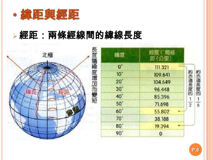  緯距與經距<br />P.8<br /><ul><li>經距：兩條經線間的緯線長度</li></li></ul><li> 試題演練<br />P.8<br /><br /><br /><br /><br />