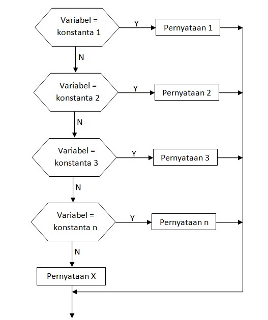 Contoh Flowchart Switch Case