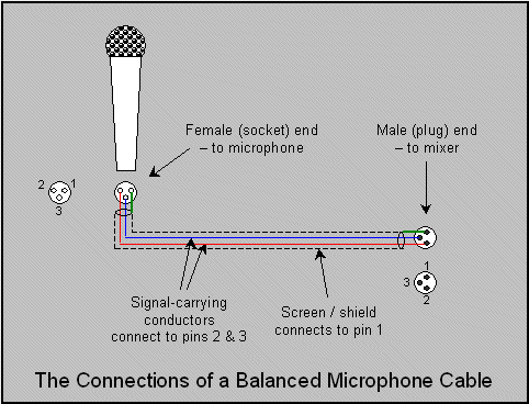 Xlr Mic Cable Wiring Diagram - Wiring Diagram Schemas