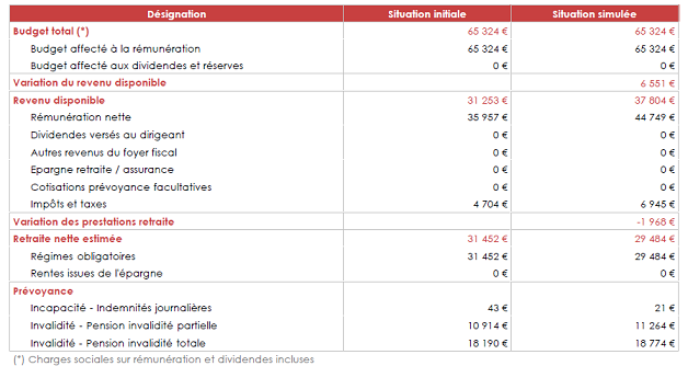 Cotisations gérant salarié sarl