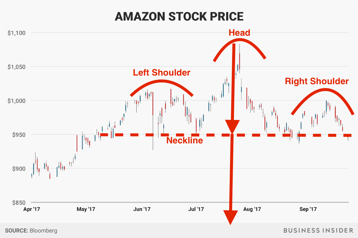 Amazon Stock Price History / Inc., MXAMZN