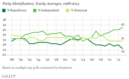 Party Identification, Yearly Averages, 1988-2013