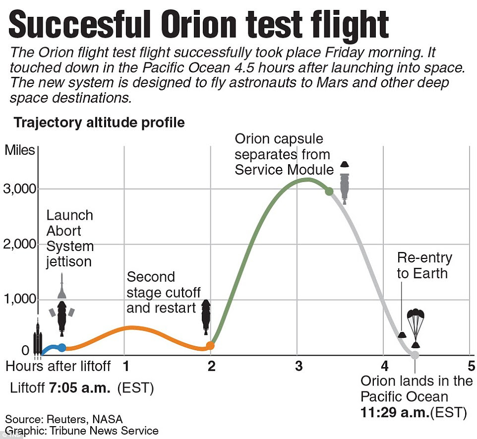 There were a number of key moments throughout the flight (shown in diagram), designed to test the capability of Orion, all of which it passed without a hitch. In total the flight lasted about four and a half hours