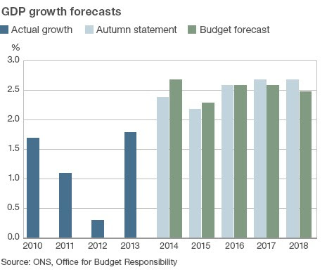 GDP forecasts