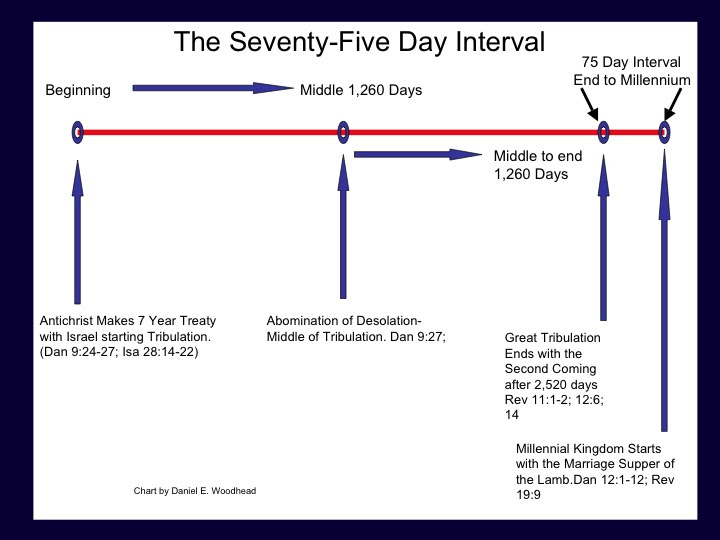 75 Day Interval Chart by Daniel Woodhead