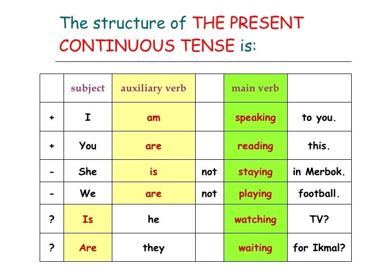 Happen present continuous. Present Continuous Tense. Грамматика present Continuous. Present Continuous таблица. Present Continuous схема построения.