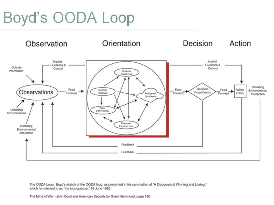 Boyd's OODA Loop