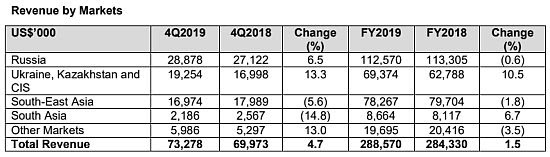 Food Empire S Fy19 Net Profit Jumps 44 9 To A Record Us 25 7 Million