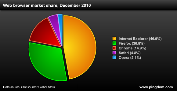 Web browser market share
