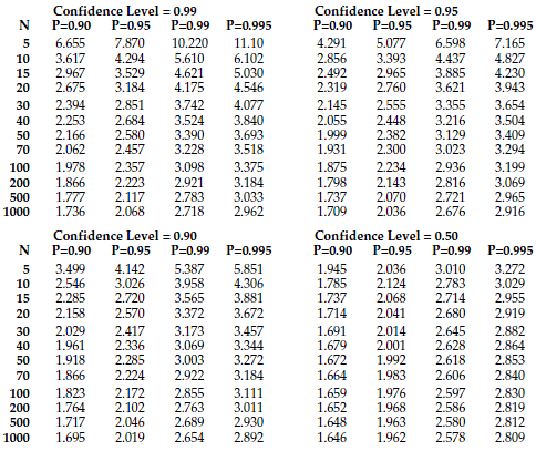 56 K FACTOR TABLE STATISTICS ONE SIDED