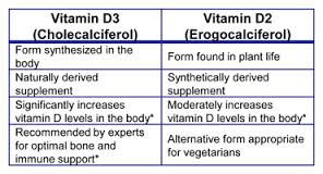 Difference Between Vit D2 And Vitamin D3   U1T9Hgy0UWujdAlcXHSzlzZgTZMoa3PpAAwCe B37ru8ldKz4GmMoINcefP7l BfCe 8AyNs56iFKUGNwZTUnFBJ0QqGBDpJozoUeVEUTjdgKeZdXrJ6V83s29Zh Hf W LawaBS68o=s0 D