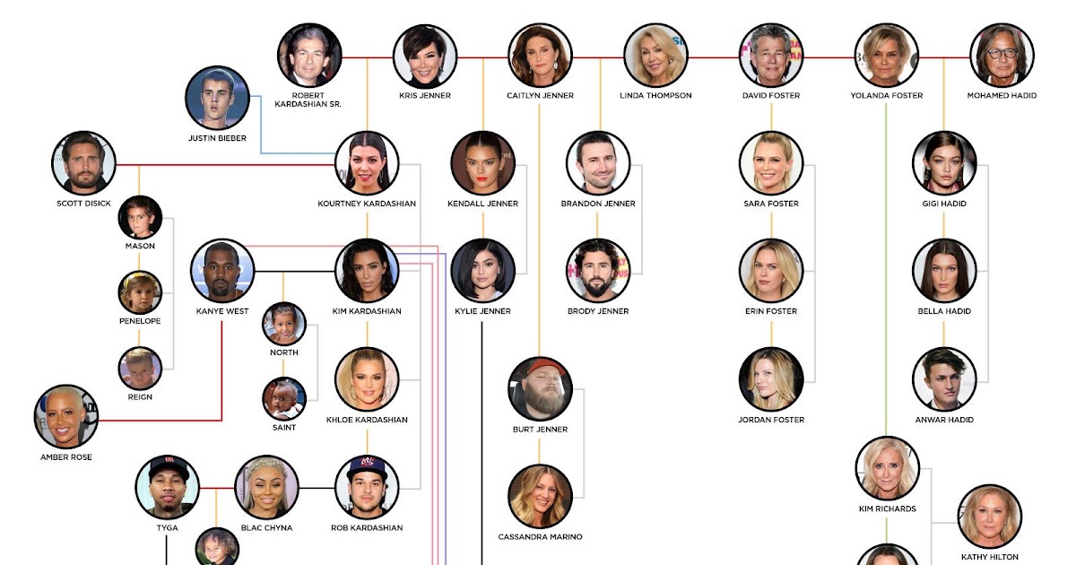 Arbre Généalogique Des Kardashian | Kardashian Secret