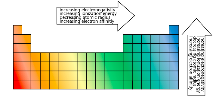 Electronegativity Ionization Energy Periodic Table Trends - Periodic