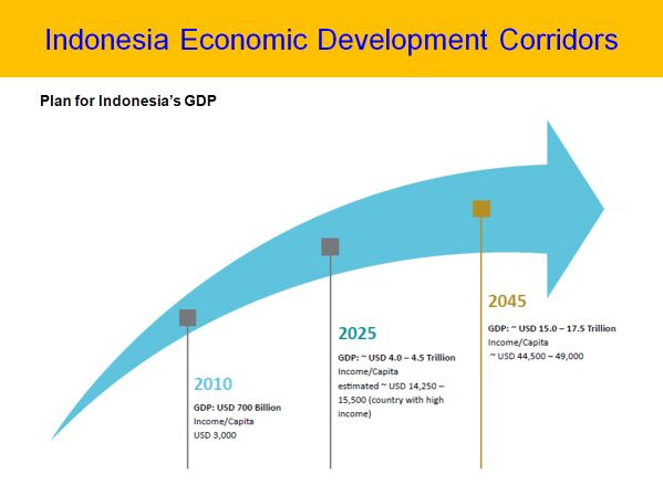Plan for Indonesia GDP