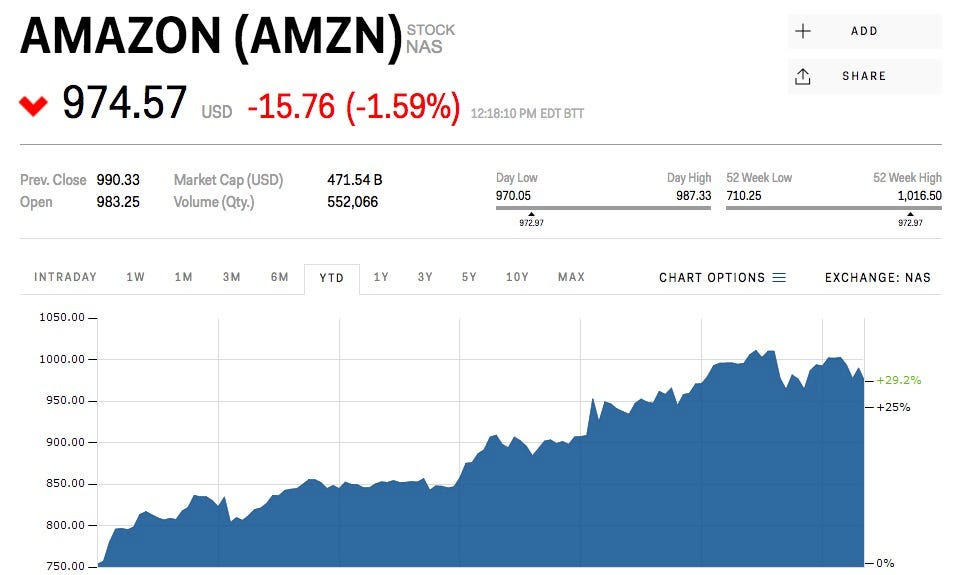 Amazon Stock Price History 2020 / Wmt Stock Walmart Stock