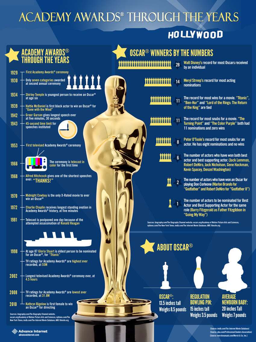 Infographic: All about Oscar and the Academy Awards
