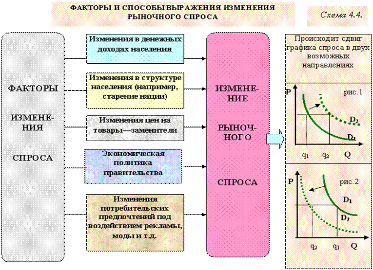 Спрос факторы спроса кратко. Факторы спроса и предложения схема. Факторы формирования спроса и предложения. Ценовые и неценовые факторы спроса и предложения. Фактор спроса и предложения примеры.