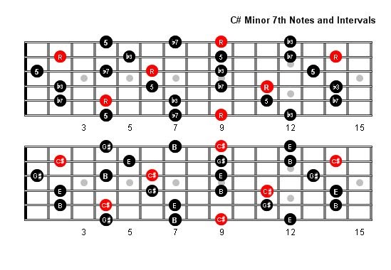 C Sharp Minor Guitar Chord / C#-7 Guitar Chord | C sharp minor seventh