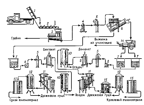 Блок схема производства