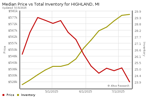 Real Estate Market Chart by Altos Research www.altosresearch.com