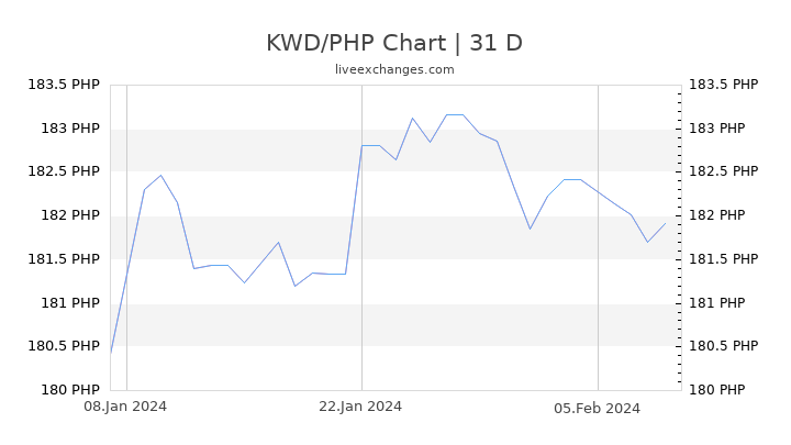 Exchange Rate Dinar To Php Forex Ea Source Code