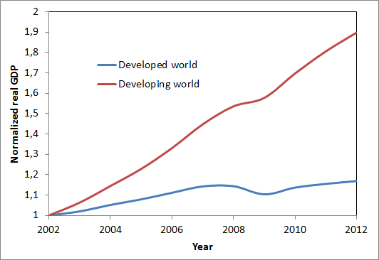 Developed and developing world GDP growth