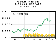 6 Month Gold Prices - Gold Price Chart