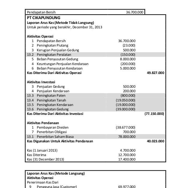 Contoh Soal Laporan Arus Kas Metode Langsung Dan Jawabannya - Jejak Pelajar