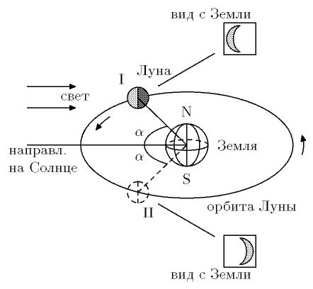 Вращение луны и солнца. Схема орбиты Луны вокруг земли. Схема движения земли и Луны вокруг солнца. Траектория вращения Луны вокруг земли. Движение Луны относительно земли схема.