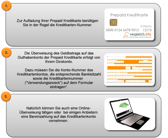 Prepaid Karte Aufladen Wie Geht Das  Karte