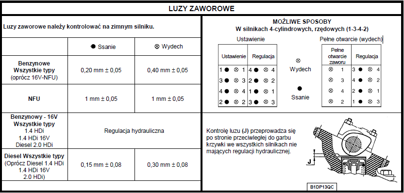 Regulacja luzu zaworowego dla TU3JP (1.4 8V) Peugeot