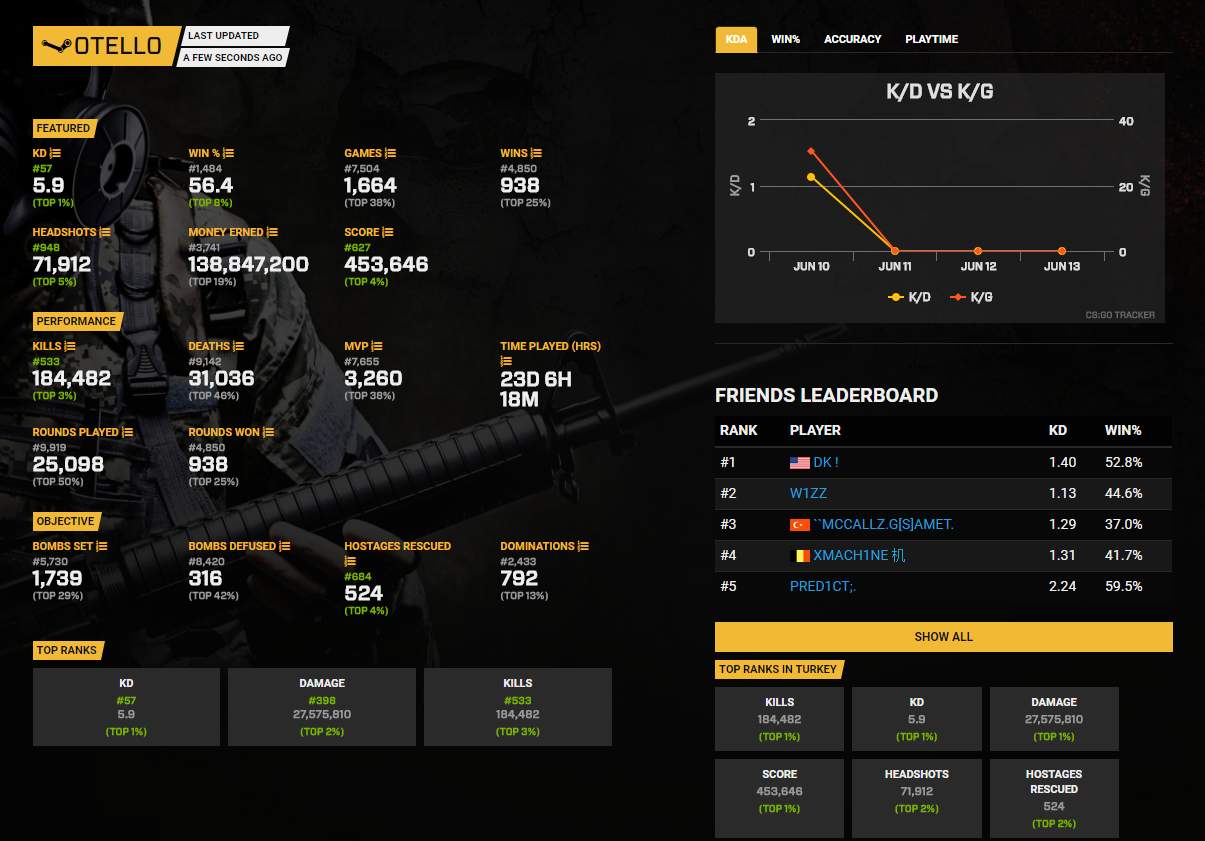 Csgo Stats