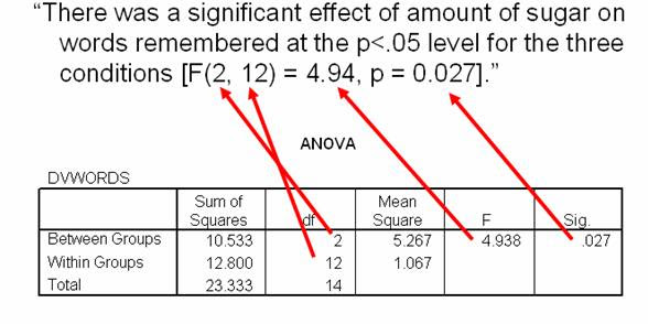 how to write a research question for anova