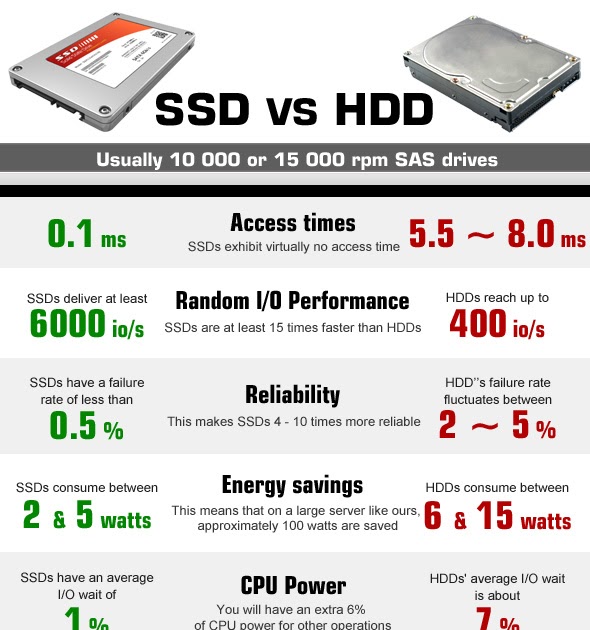 Blog Ssd And Hdd Comparison